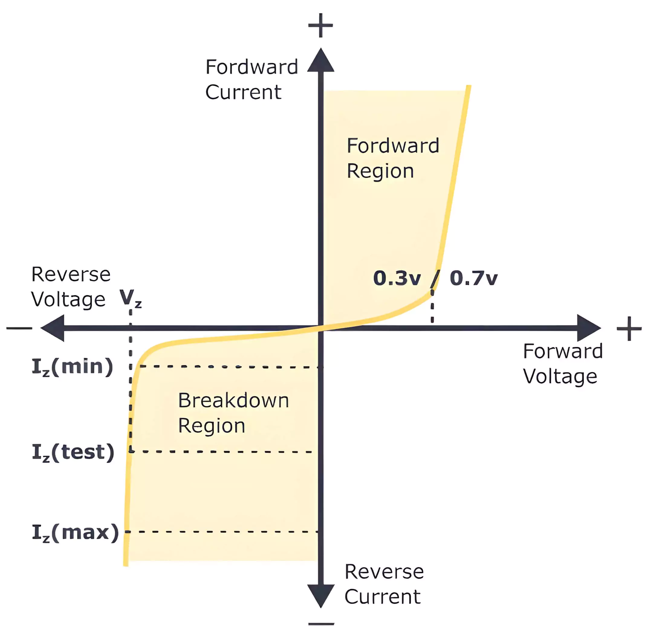 I-V Characteristics Curve